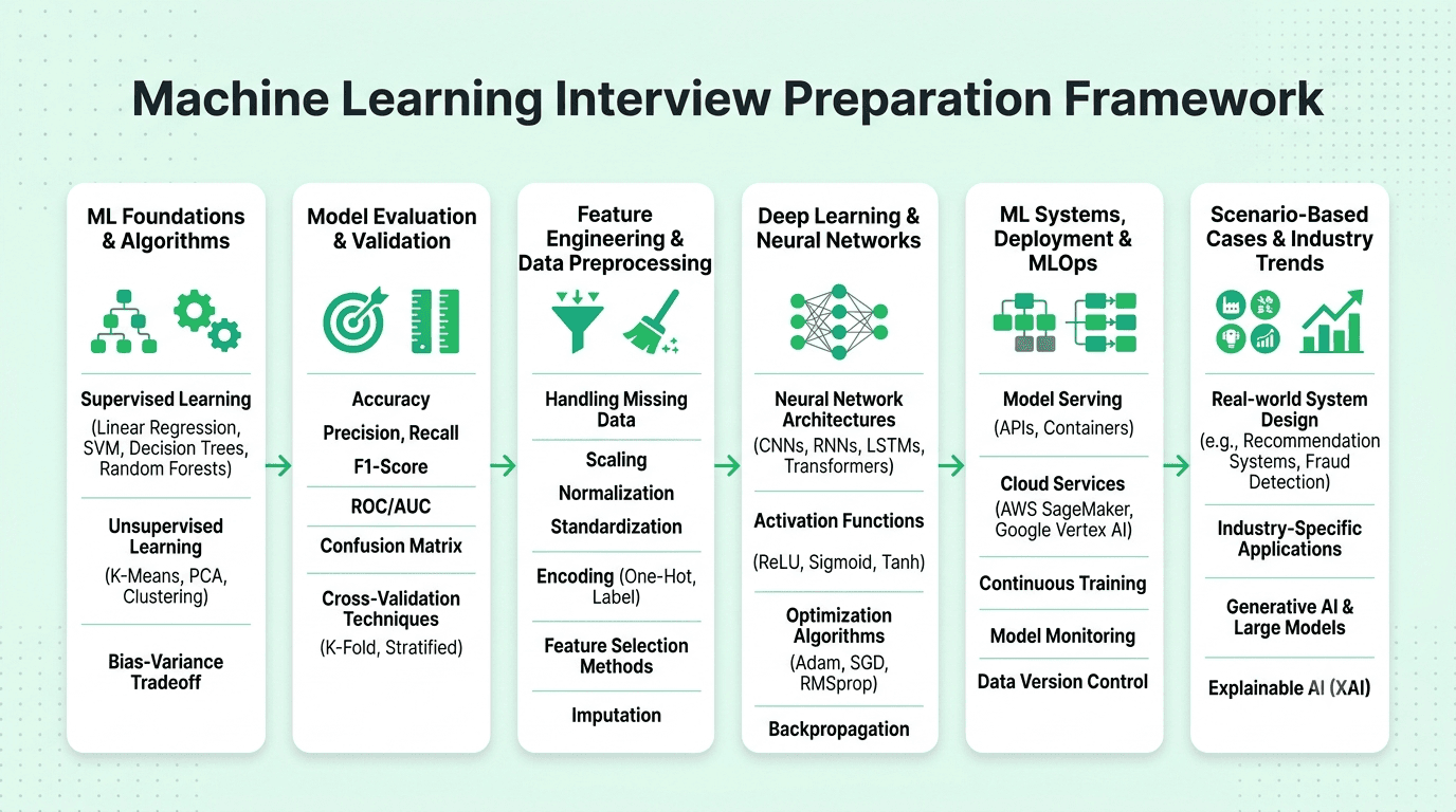 Machine learning interview preparation framework covering foundations, evaluation, preprocessing, deep learning, MLOps, and industry trends