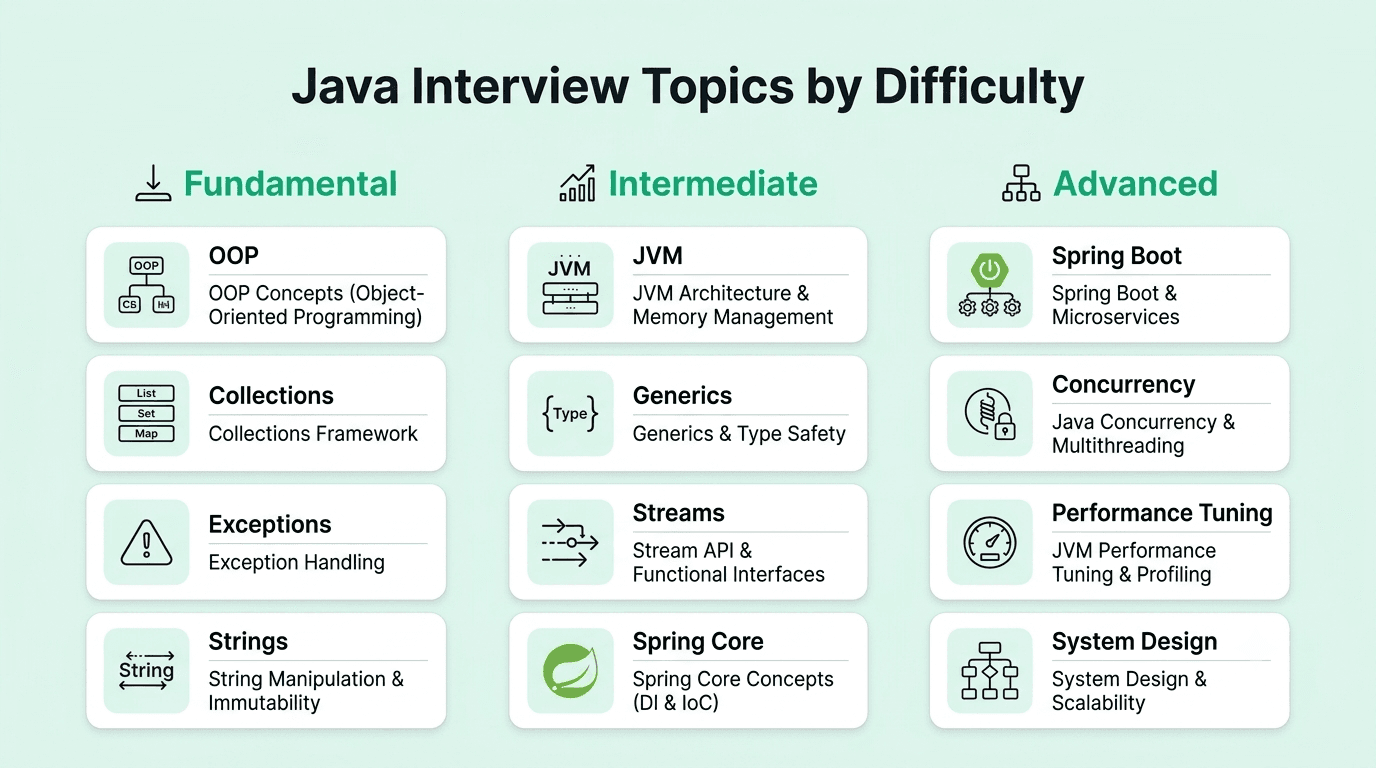 Java interview topics organized by beginner, intermediate, and advanced difficulty levels.