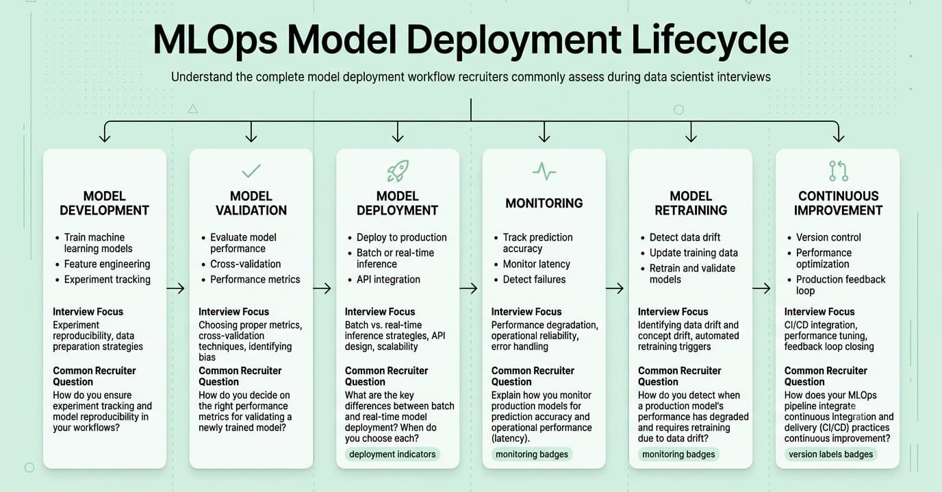 End-to-end MLOps lifecycle showing how machine learning models move from development to production and monitoring.