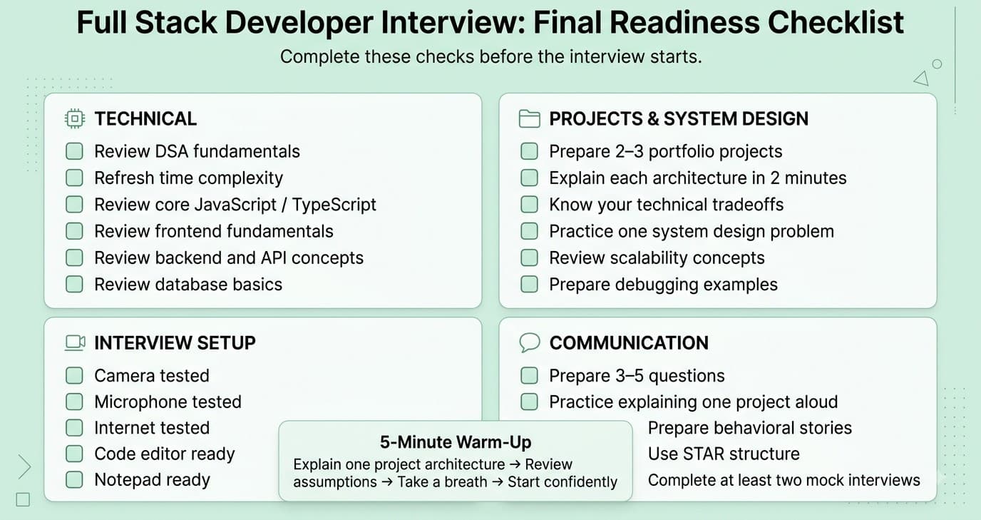 Full Stack Developer final interview readiness checklist covering projects, DSA, job description, questions, technical setup, system design, and mock practice.