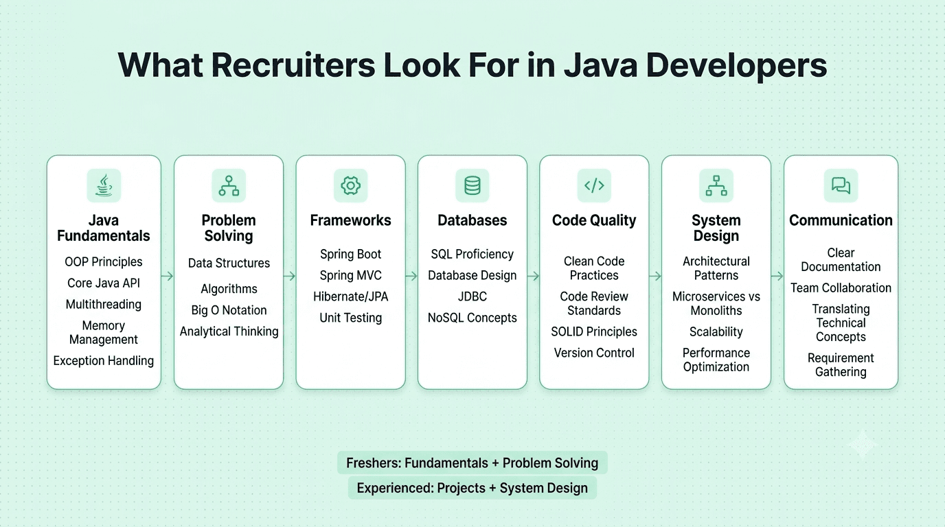 Key factors recruiters evaluate in Java developer interviews, including technical knowledge, problem-solving, code quality, communication, and practical experience.