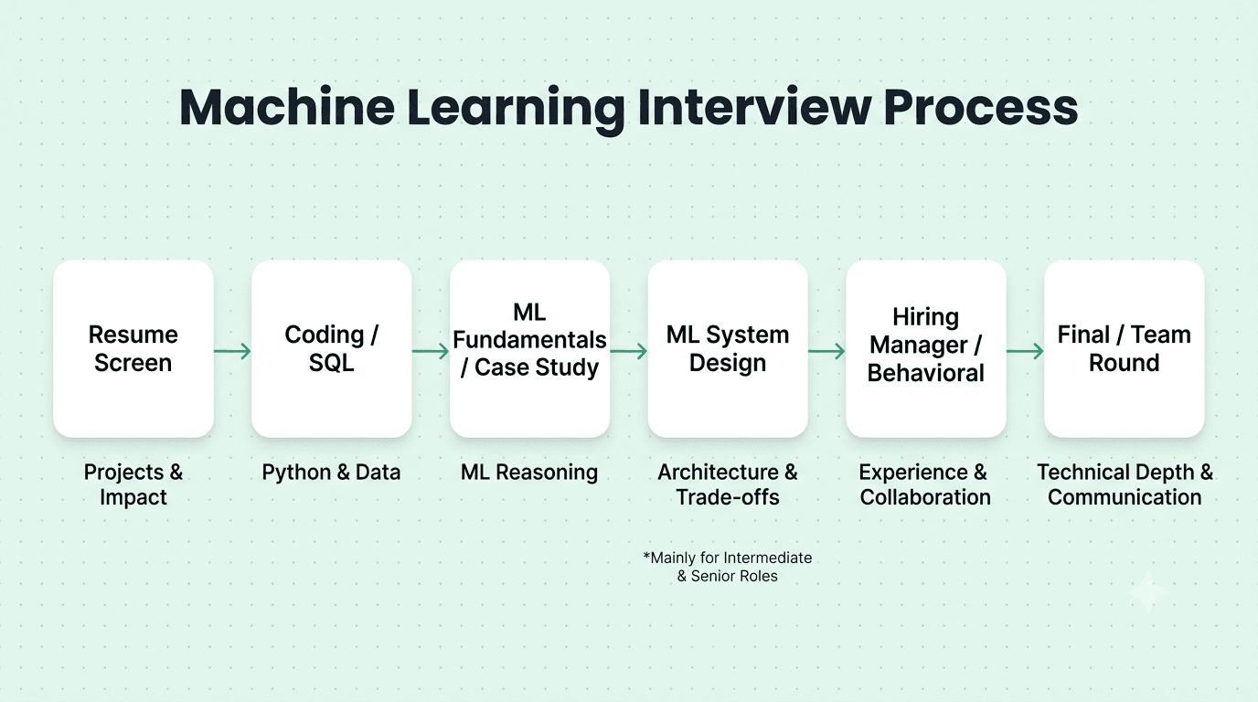 Machine learning interview process and common interview rounds
