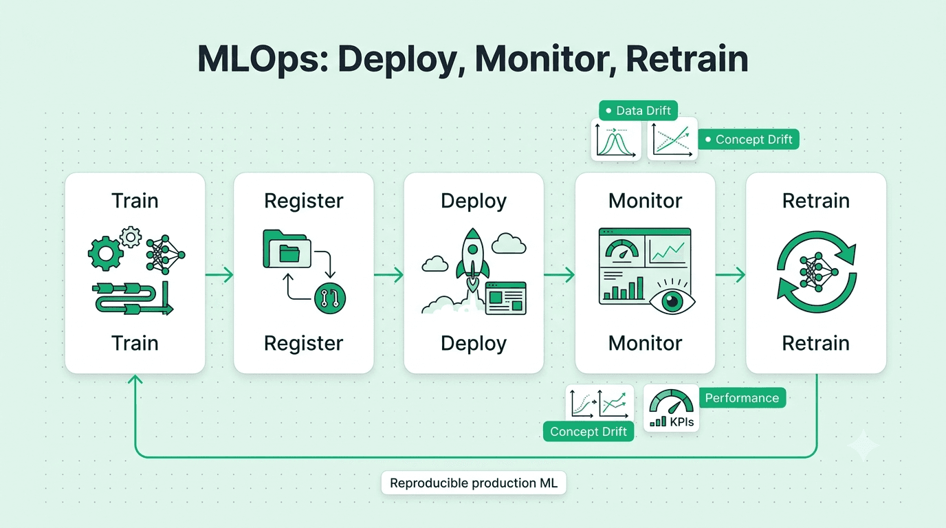 MLOps lifecycle showing model deployment monitoring and retraining