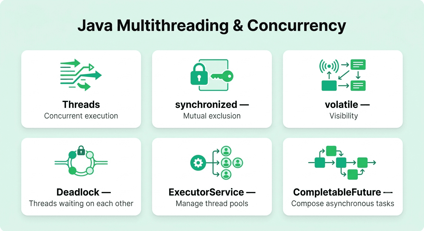 Java multithreading and concurrency concepts including threads, synchronization, volatile, deadlocks, ExecutorService, and CompletableFuture