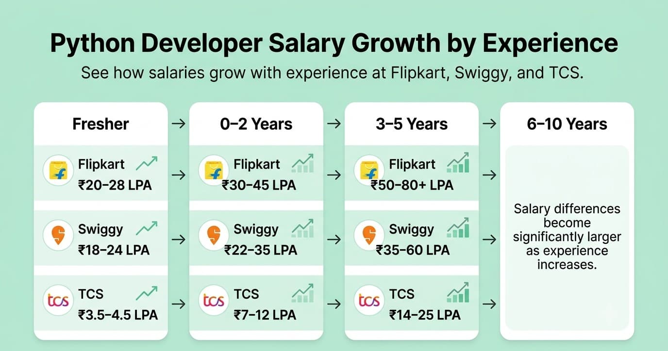 Python developer salary growth timeline at Flipkart, Swiggy, and TCS by experience level