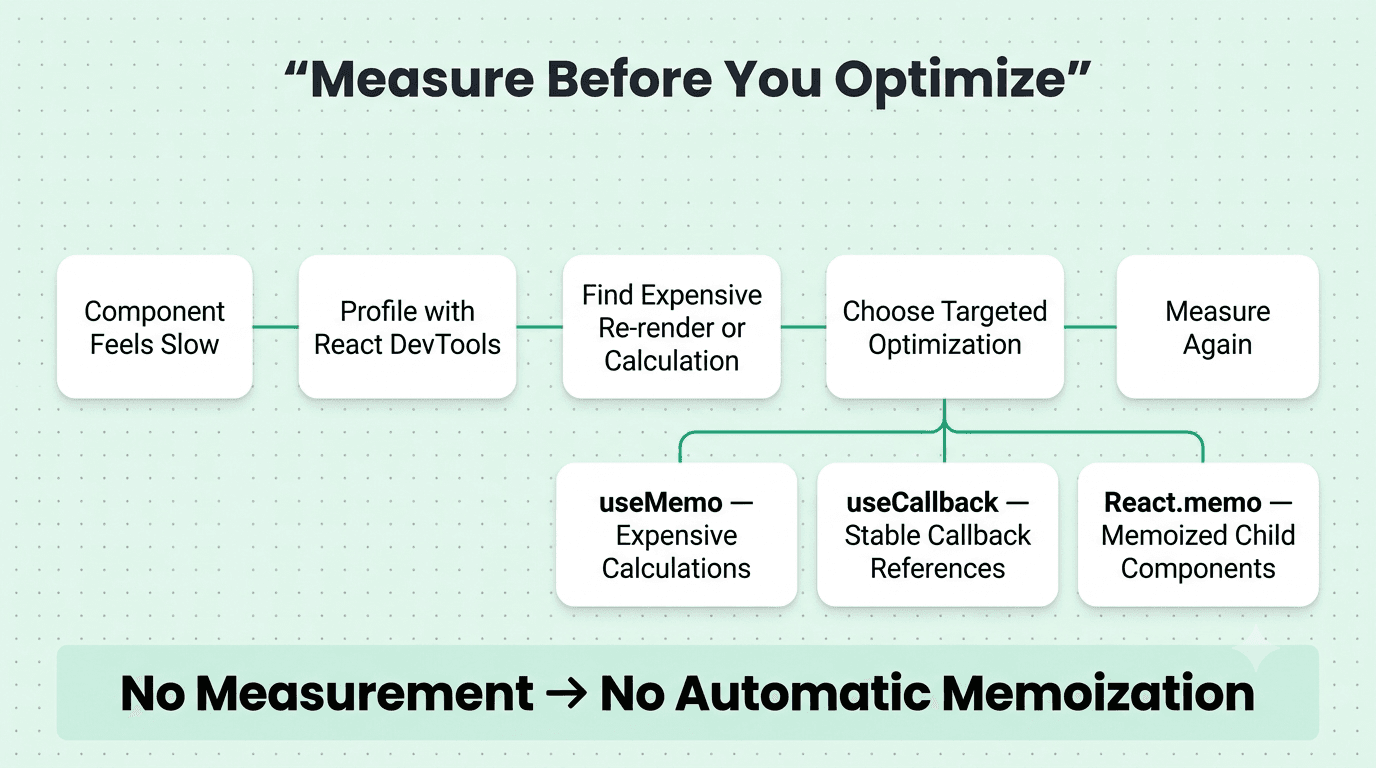 React performance optimization workflow showing profiling before using memoization.