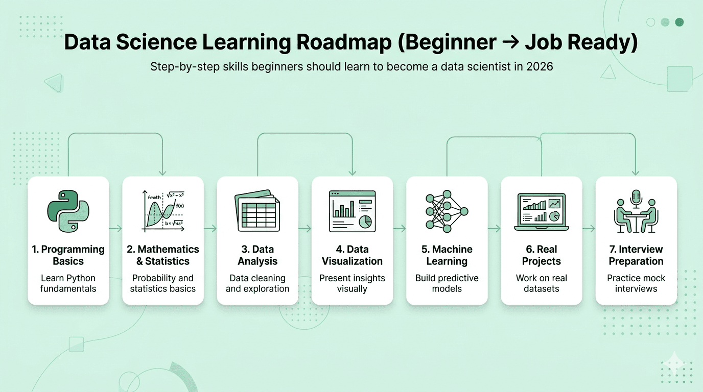 Data scientists learning roadmap 