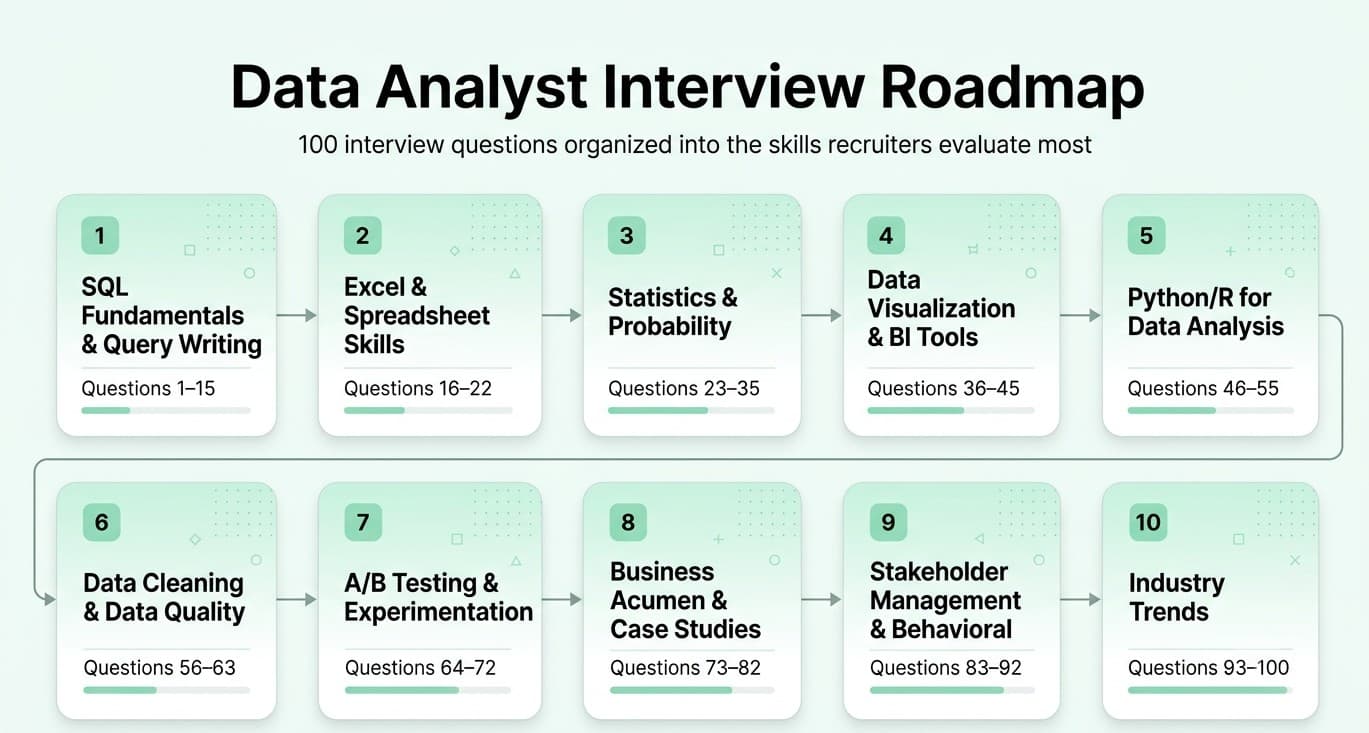 Data Analyst interview roadmap covering all major interview topics from SQL to industry trends.