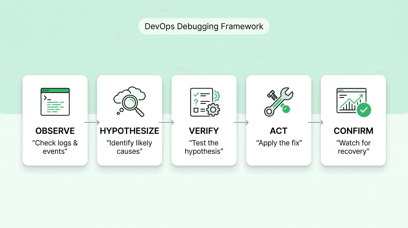 DevOps debugging framework showing the five steps: observe, hypothesize, verify, act, and confirm.