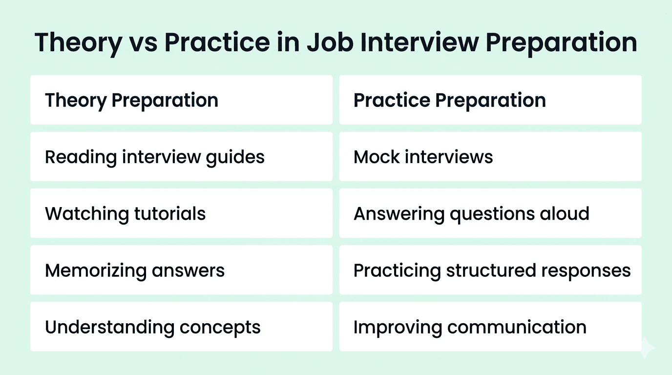 Theory vs practice in job interview preparation 