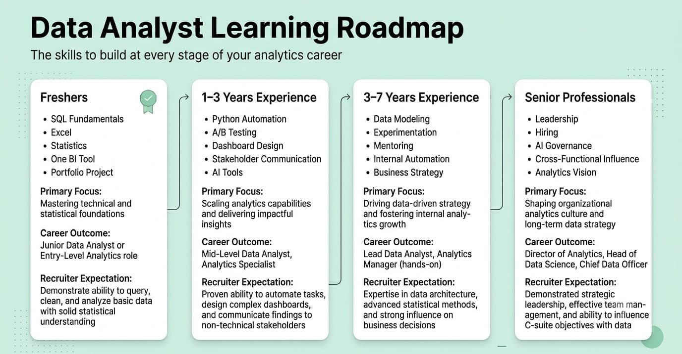 Learning roadmap showing skills data analysts should develop from fresher to senior level.