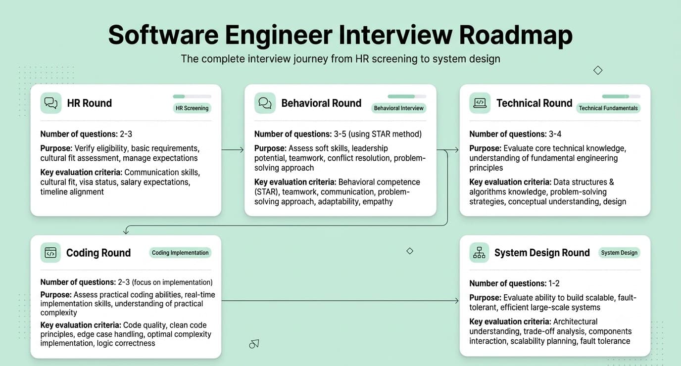 Software engineer interview roadmap showing HR, behavioral, technical, coding, and system design interview rounds