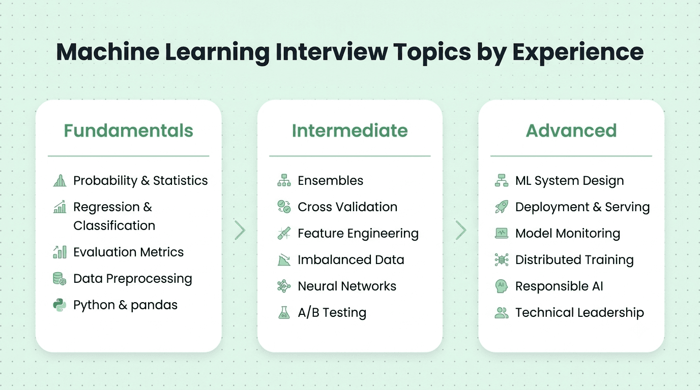 Machine learning interview topics from fundamentals to advanced concepts