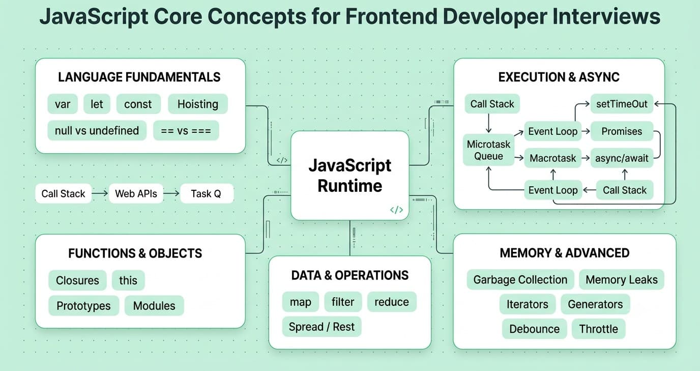 Frontend developer interview questions covering JavaScript fundamentals