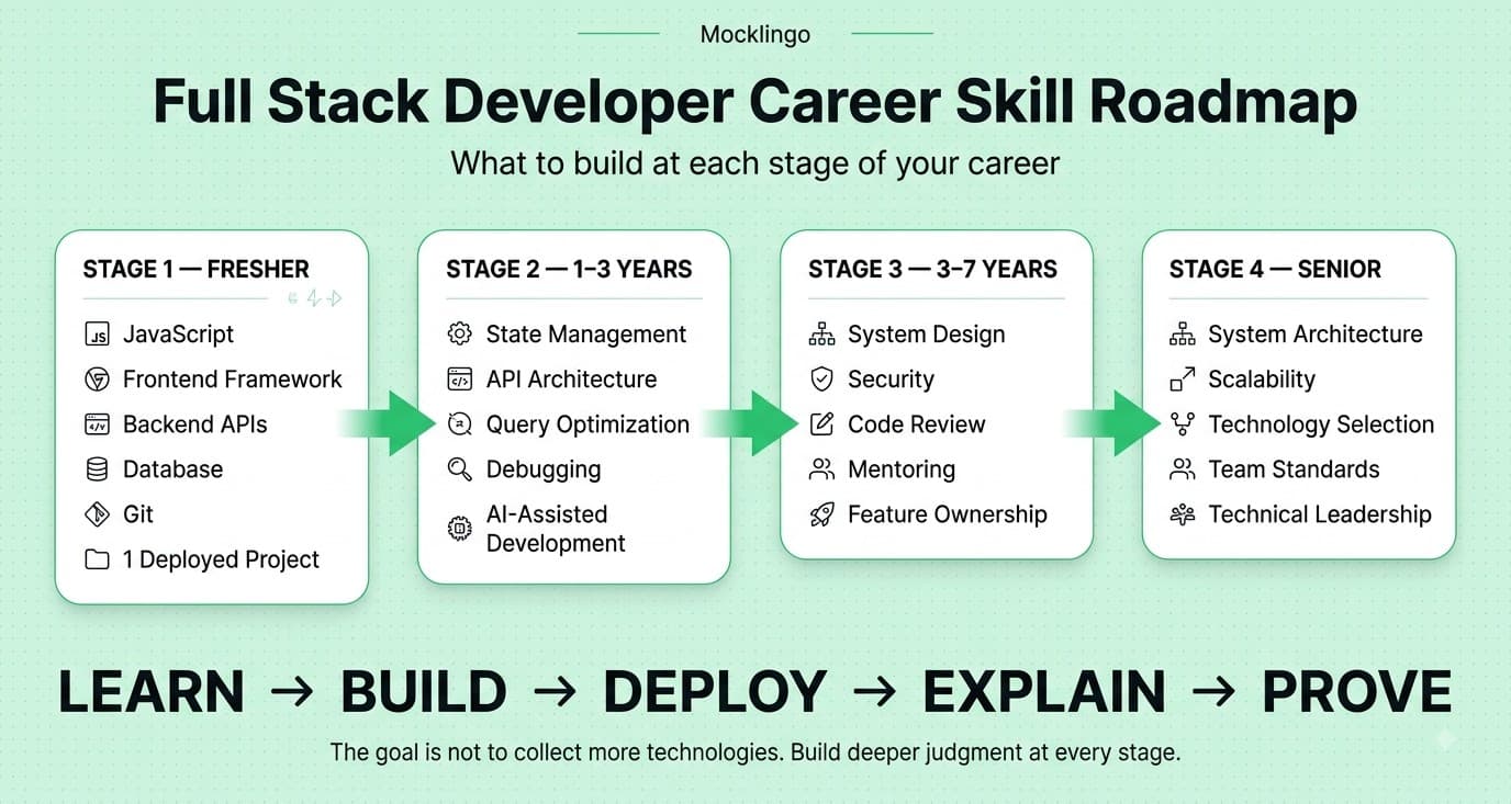 Comparison showing why deployed full stack projects provide stronger hiring evidence than certifications