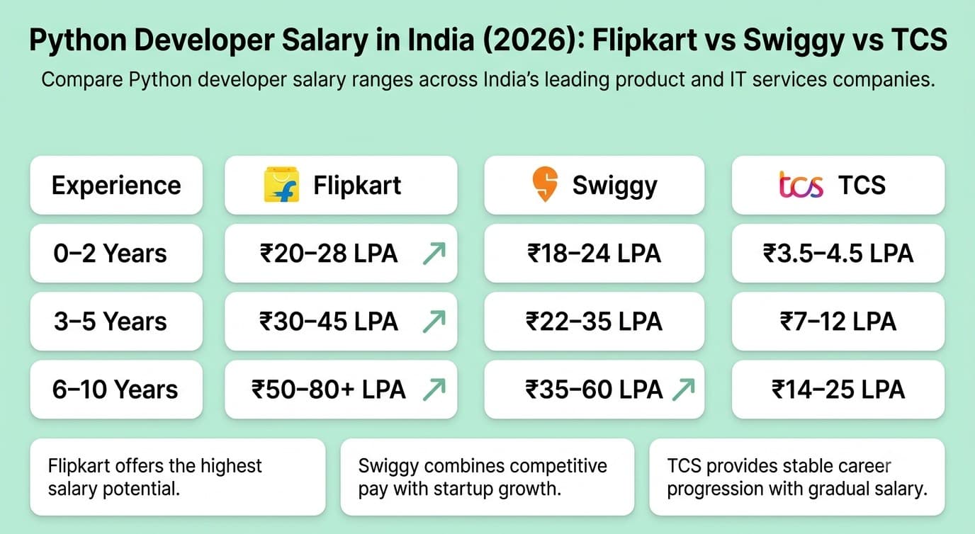 Python developer salary comparison between Flipkart, Swiggy, and TCS across experience levels in 2026