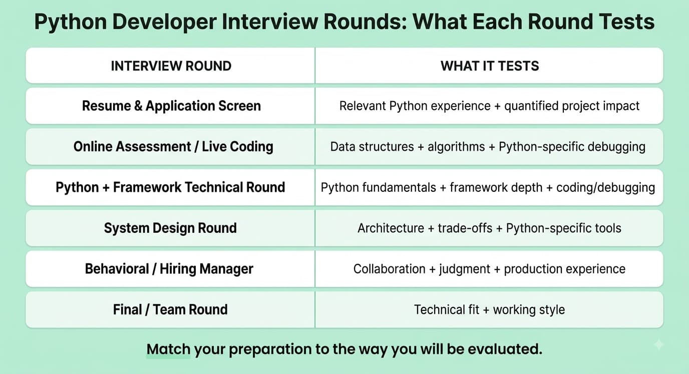 Python developer interview rounds and what each round tests from resume screening to system design and behavioral interviews