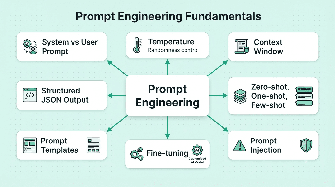 Prompt engineering fundamentals including prompts, context windows, few-shot learning, temperature, and structured outputs.