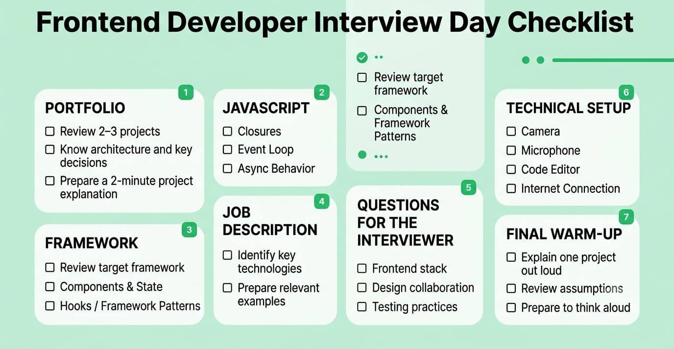Frontend developer interview day preparation checklist