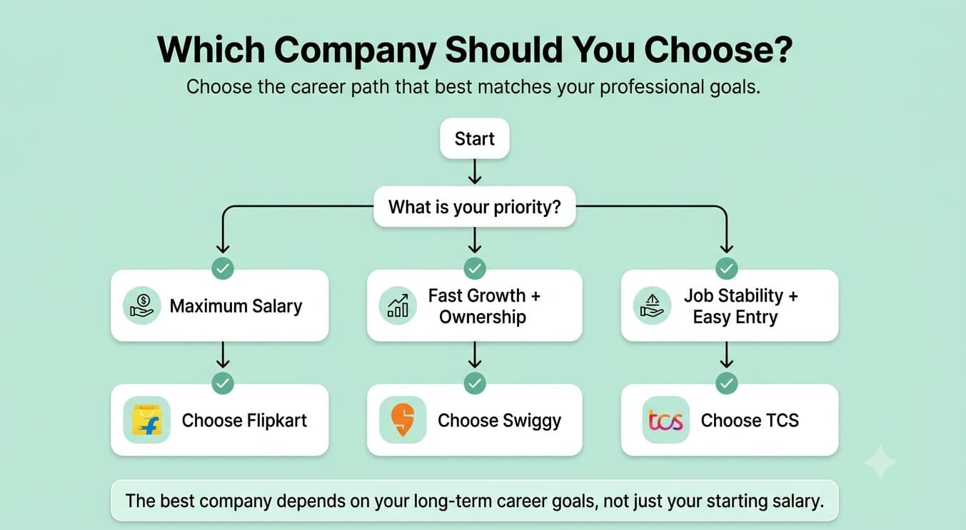 Decision tree to choose between Flipkart, Swiggy, and TCS based on salary, growth, and job stability