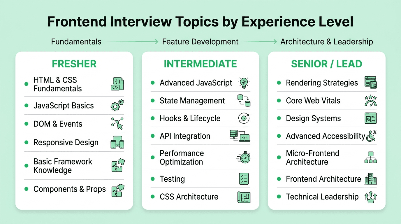 Frontend interview topics by experience level from fresher to senior
