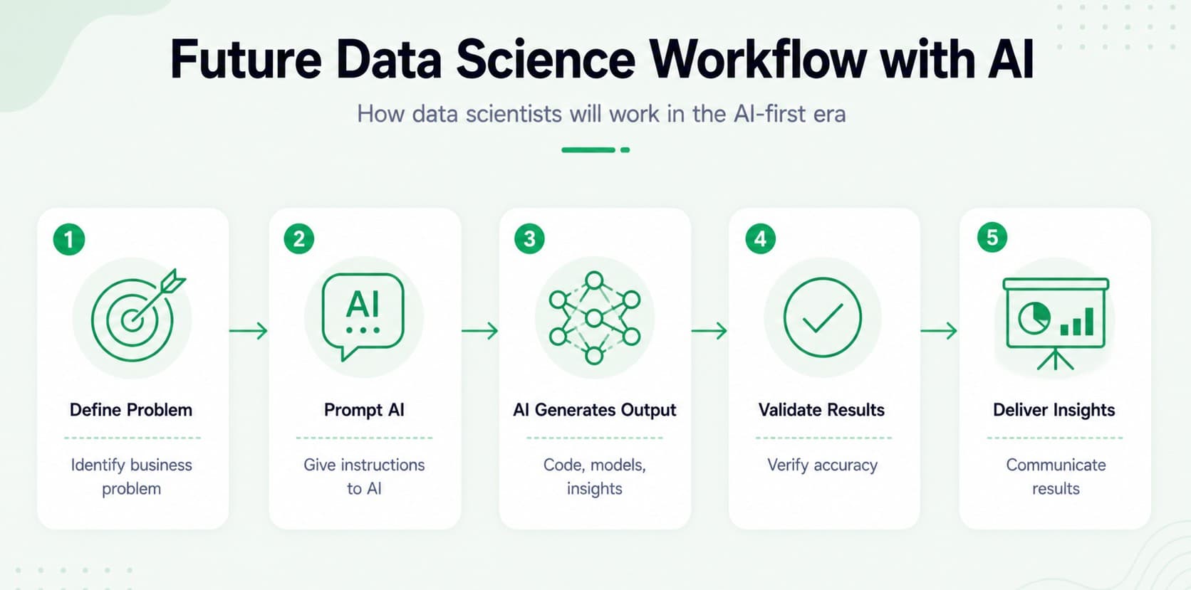 Future Data Scientist Workflow