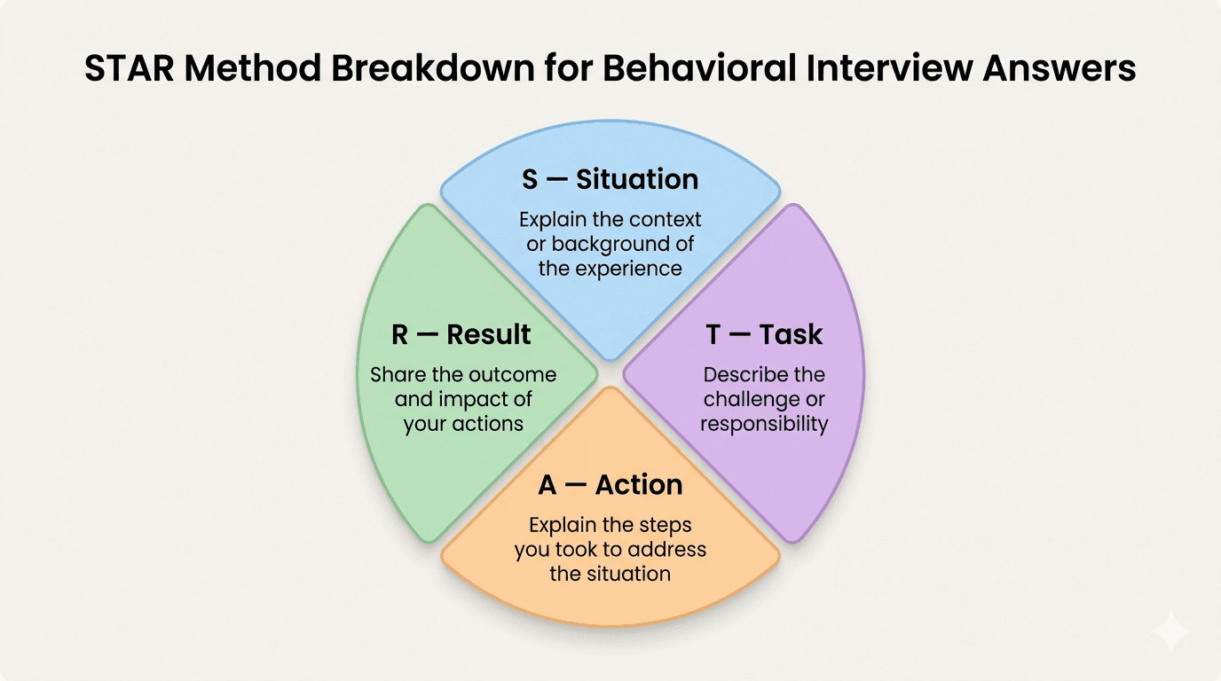 Star method Breakdown for behavioral question in job interview