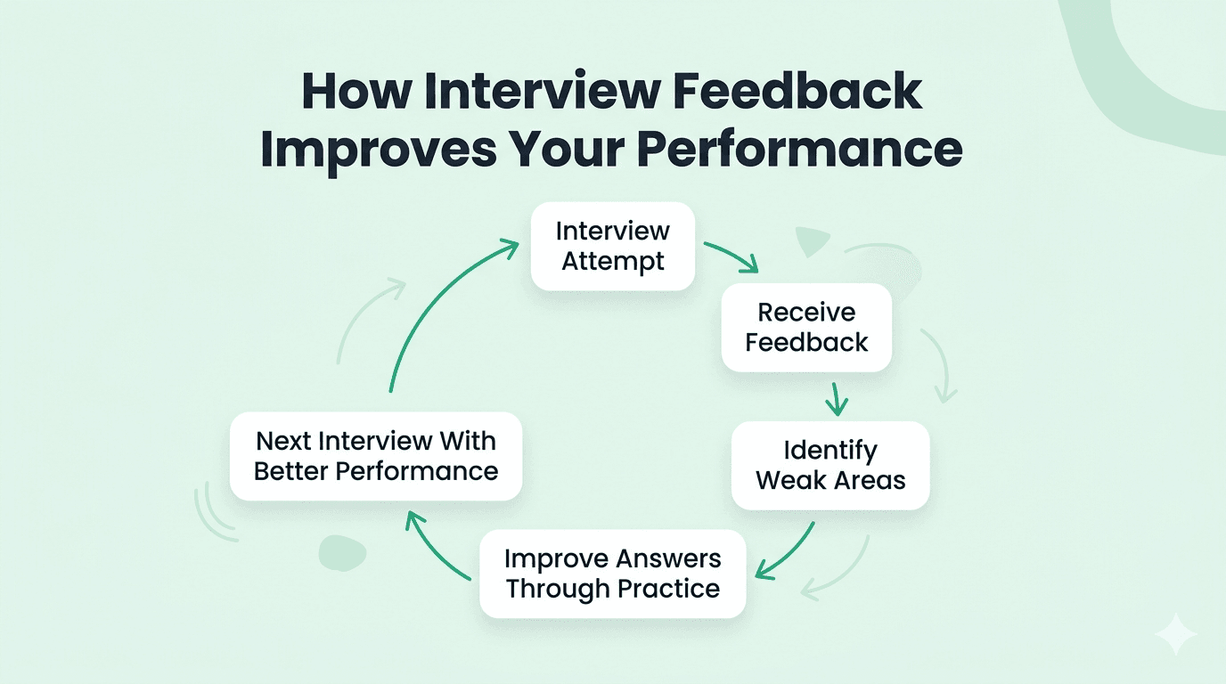 Interview feedback and success Loop