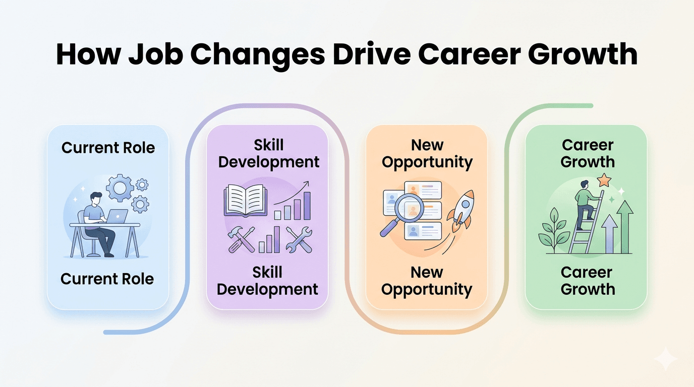 Job change related to career growth infographics