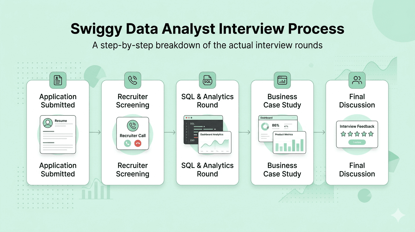 Swiggy data analyst interview process