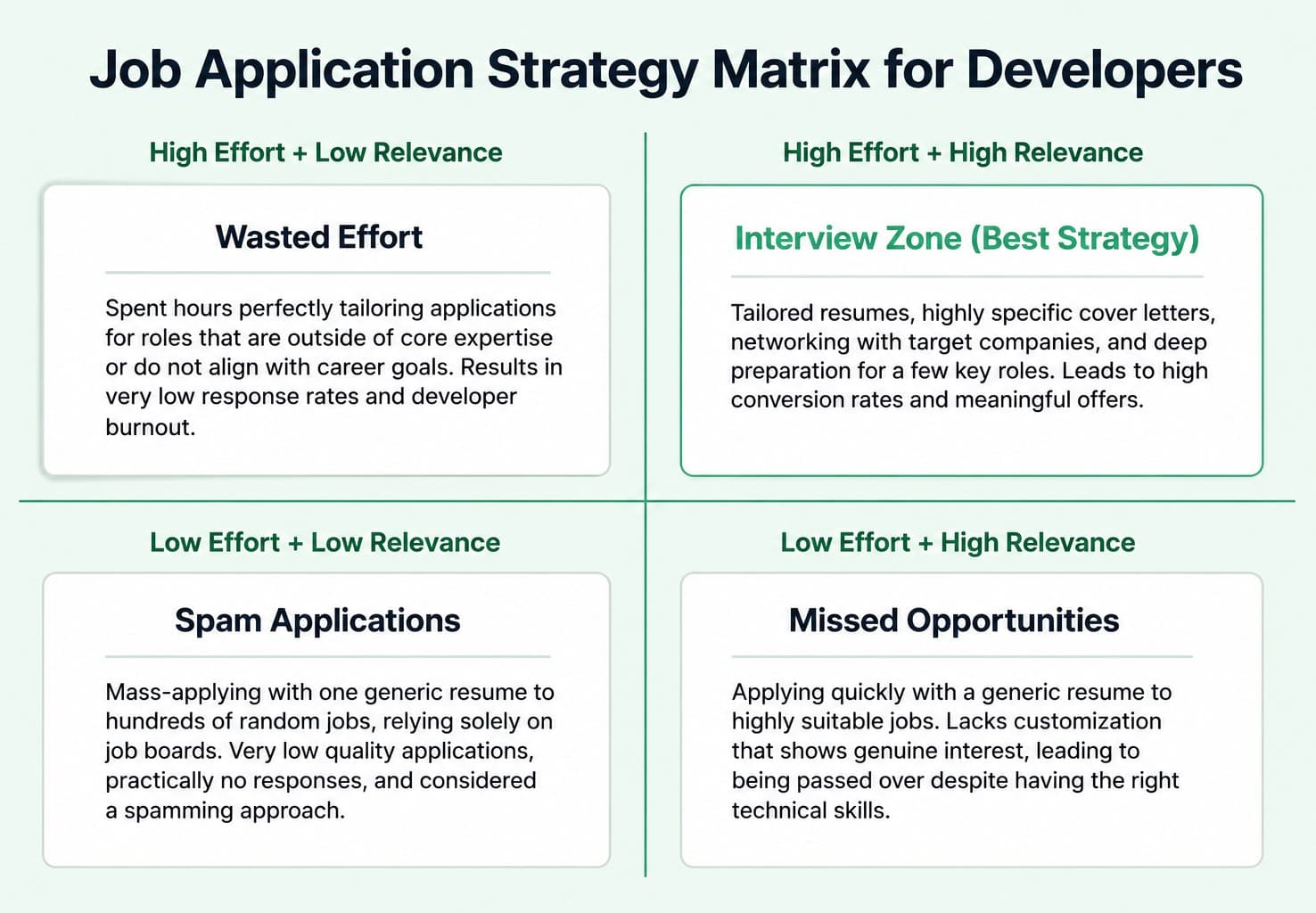 Job application matrix for devlopers
