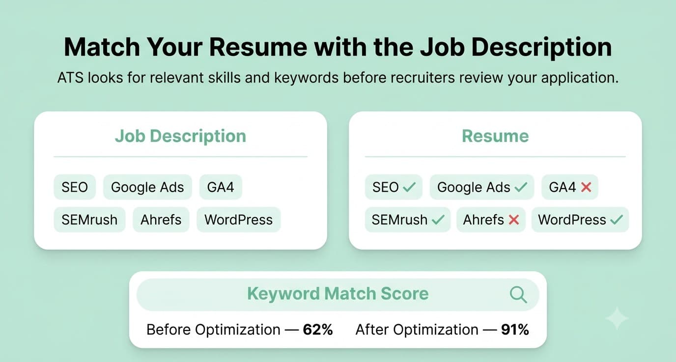 Illustration comparing a job description with a resume to demonstrate how keyword matching improves ATS compatibility and resume score.