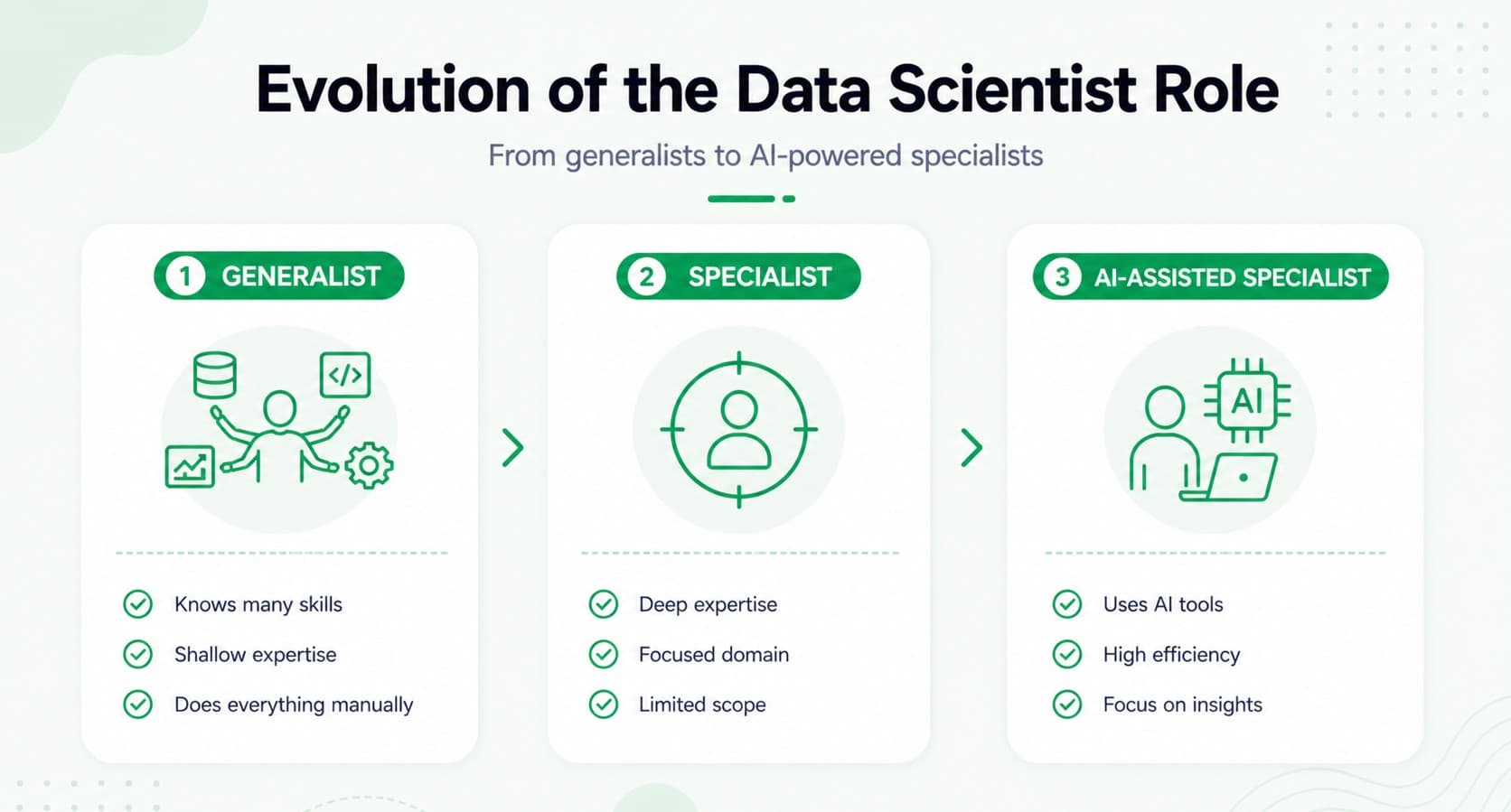 Generalist vs specialist vs AI assisted data scientist