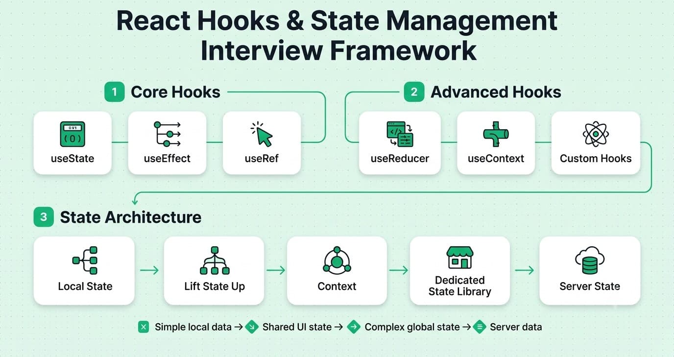 React Hooks and state management interview concepts including useState, useEffect, useReducer, Context, and useRef