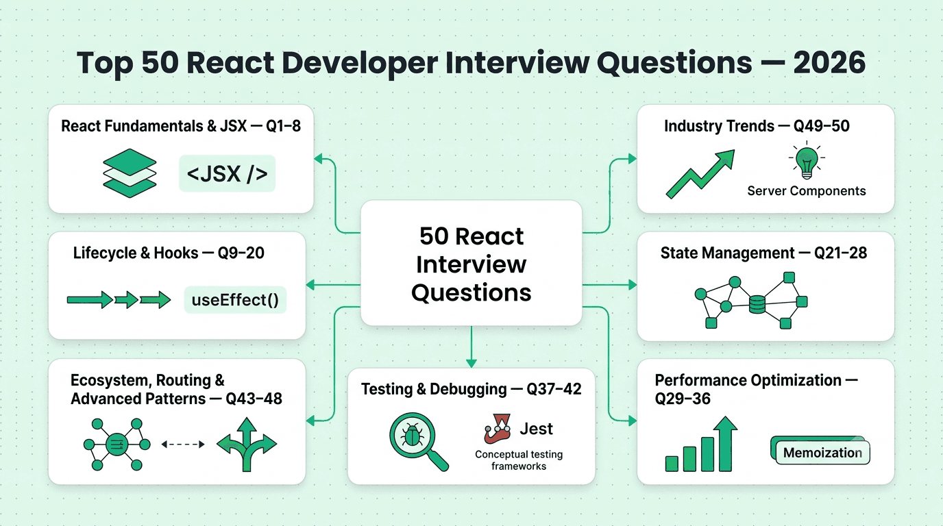 React developer interview questions 2026 organized by seven key topics