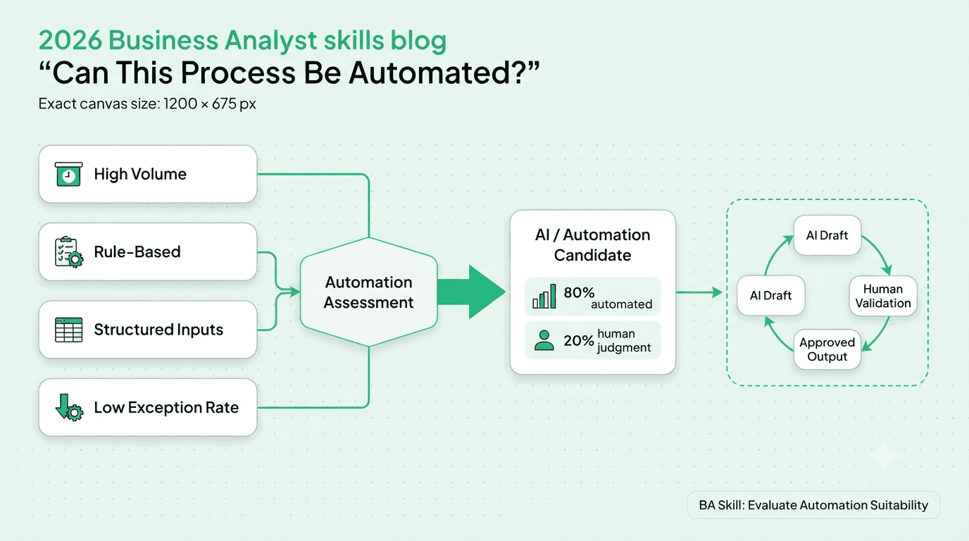 Business analyst AI literacy framework for evaluating automation suitability.