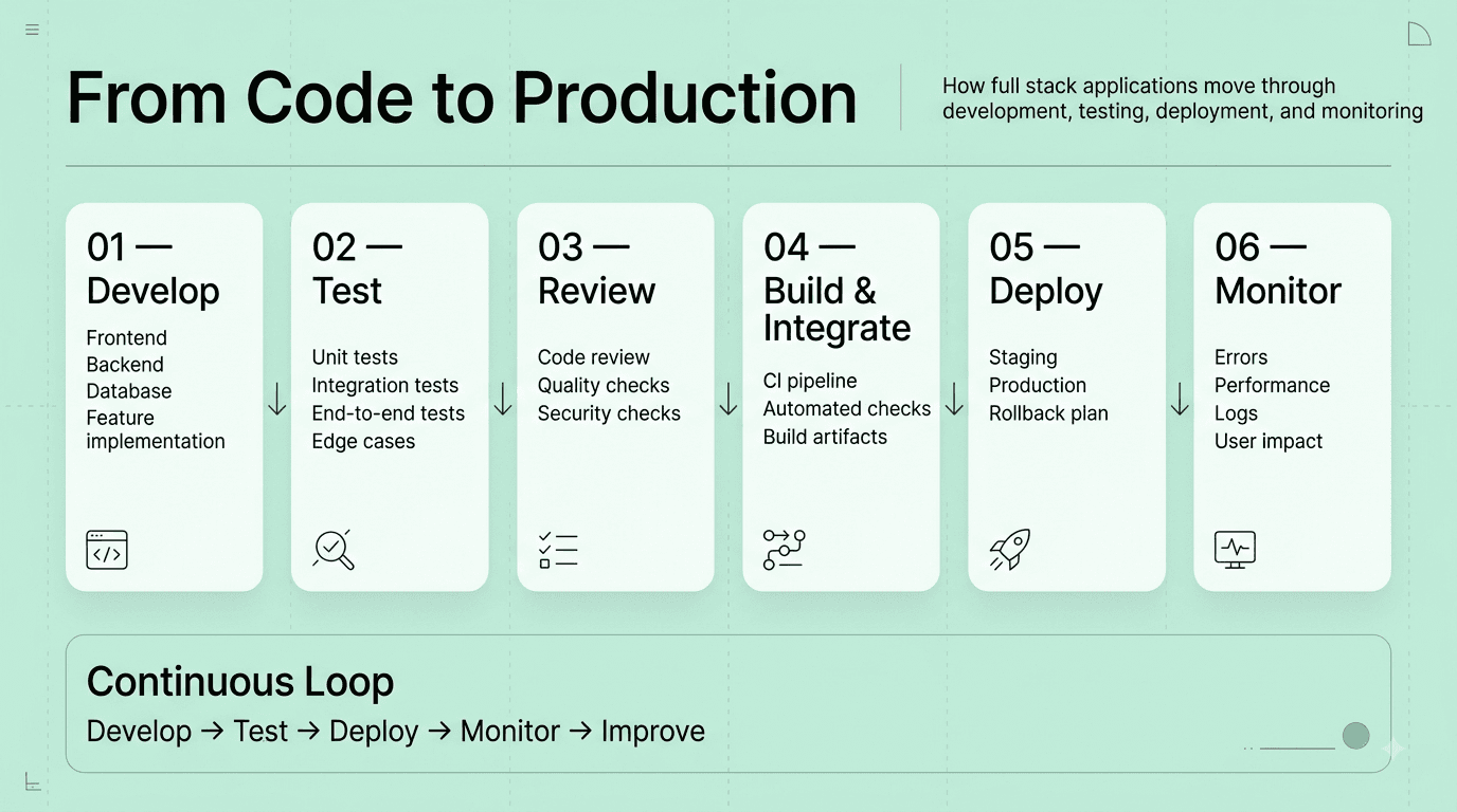 Full-stack development lifecycle showing coding, testing, continuous integration, deployment, monitoring, and feedback.