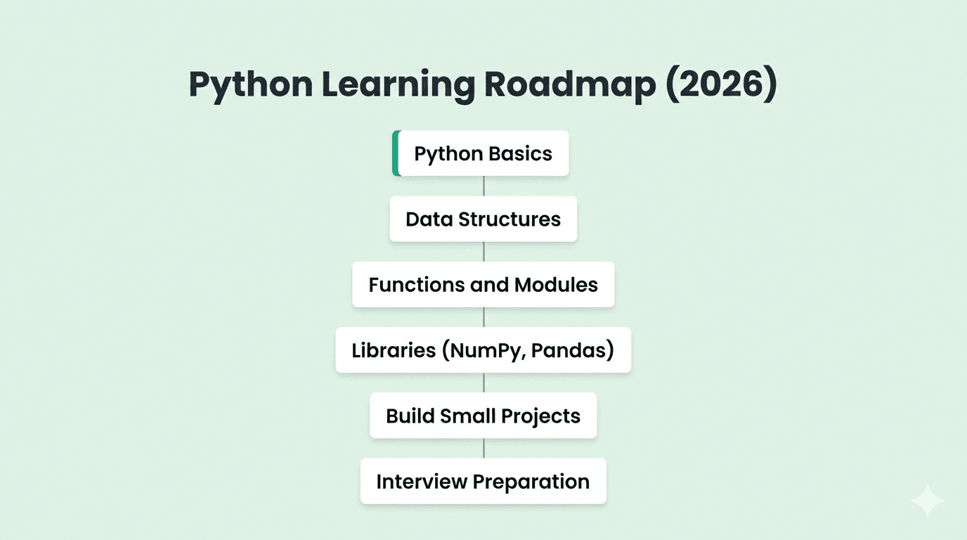 Python learning roadmap in 2026