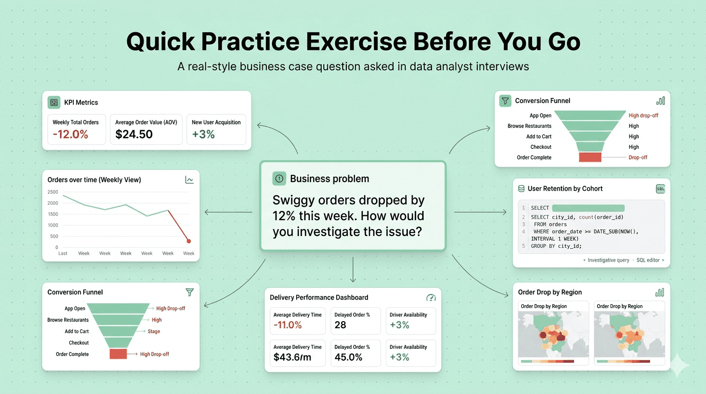 Quick practice exercise before data analyst Swiggy interview