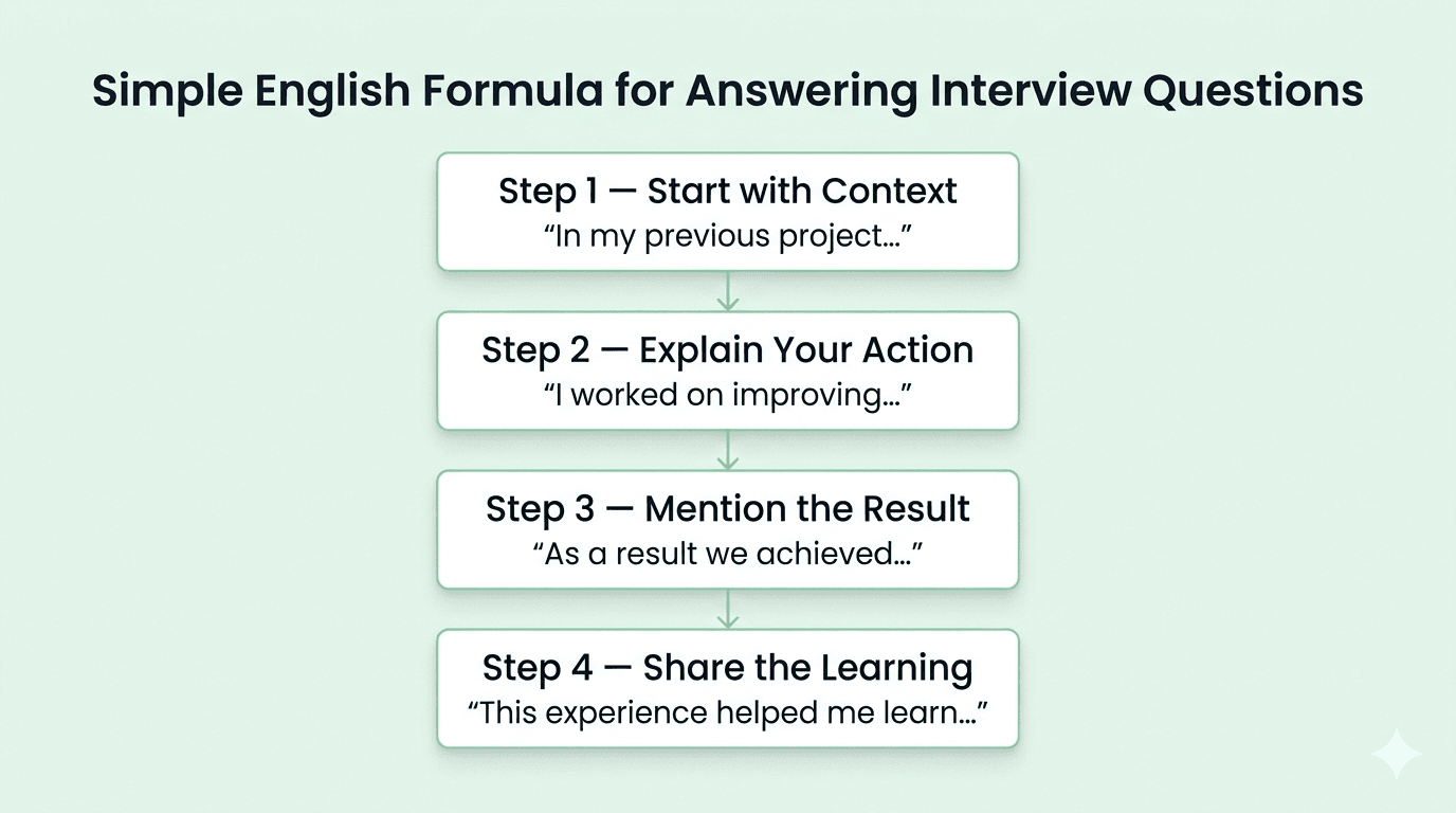 Simple steps to answer interview question in English