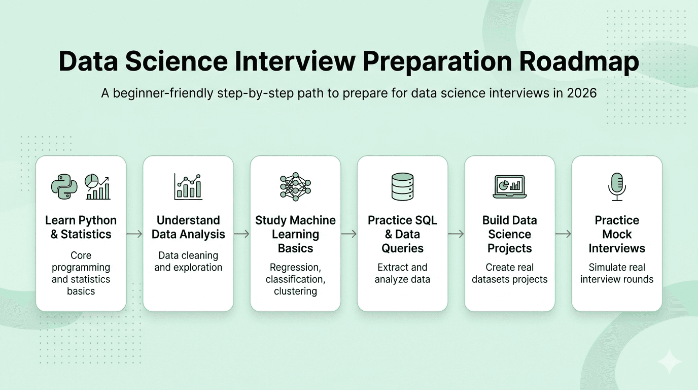 Data science interview preparation roadmap