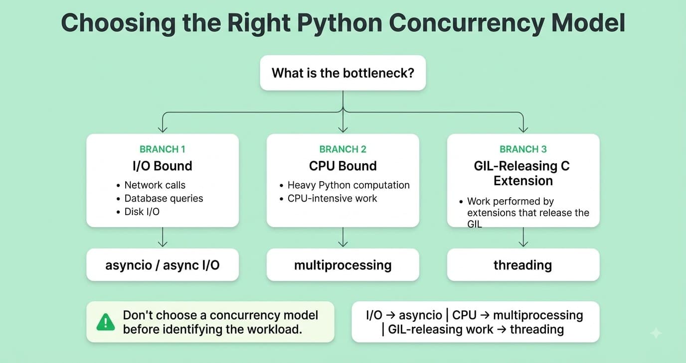 Python concurrency decision tree comparing asyncio for I/O-bound tasks, multiprocessing for CPU-bound work, and threading for GIL-releasing operations