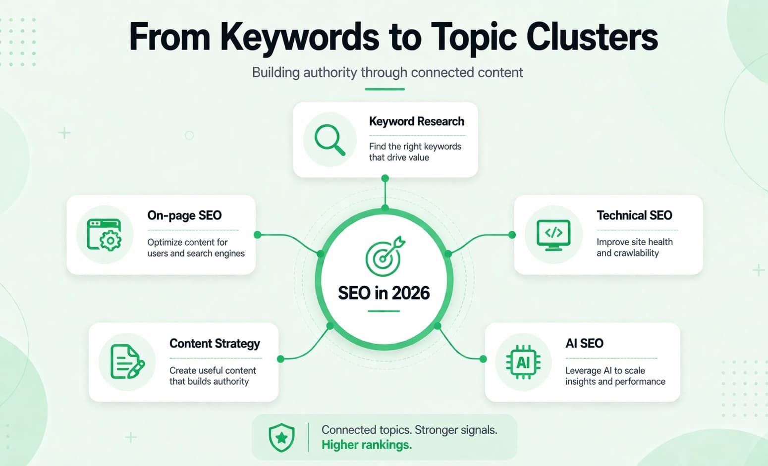 SEO Iin 2026