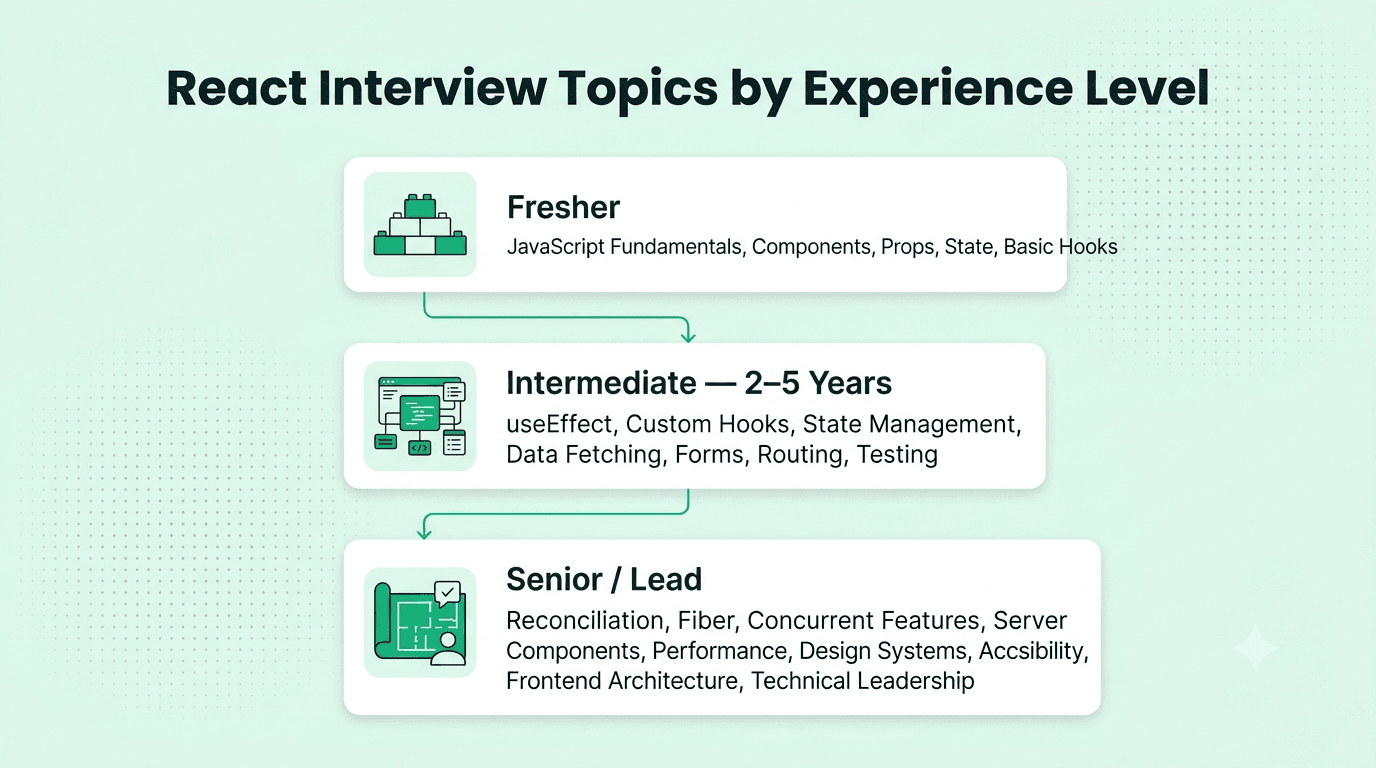 React interview topics by experience level from JavaScript fundamentals to frontend architecture and technical leadership.