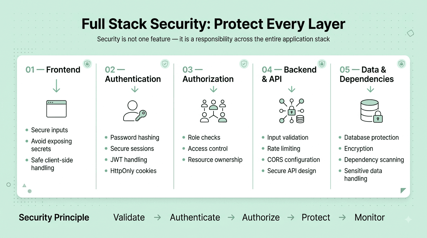 Full-stack security framework showing authentication, authorization, input validation, secure dependencies, and data protection.