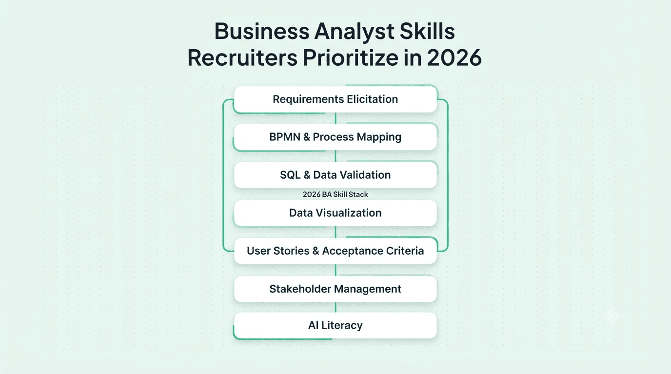 Business analyst skills recruiters prioritize in 2026