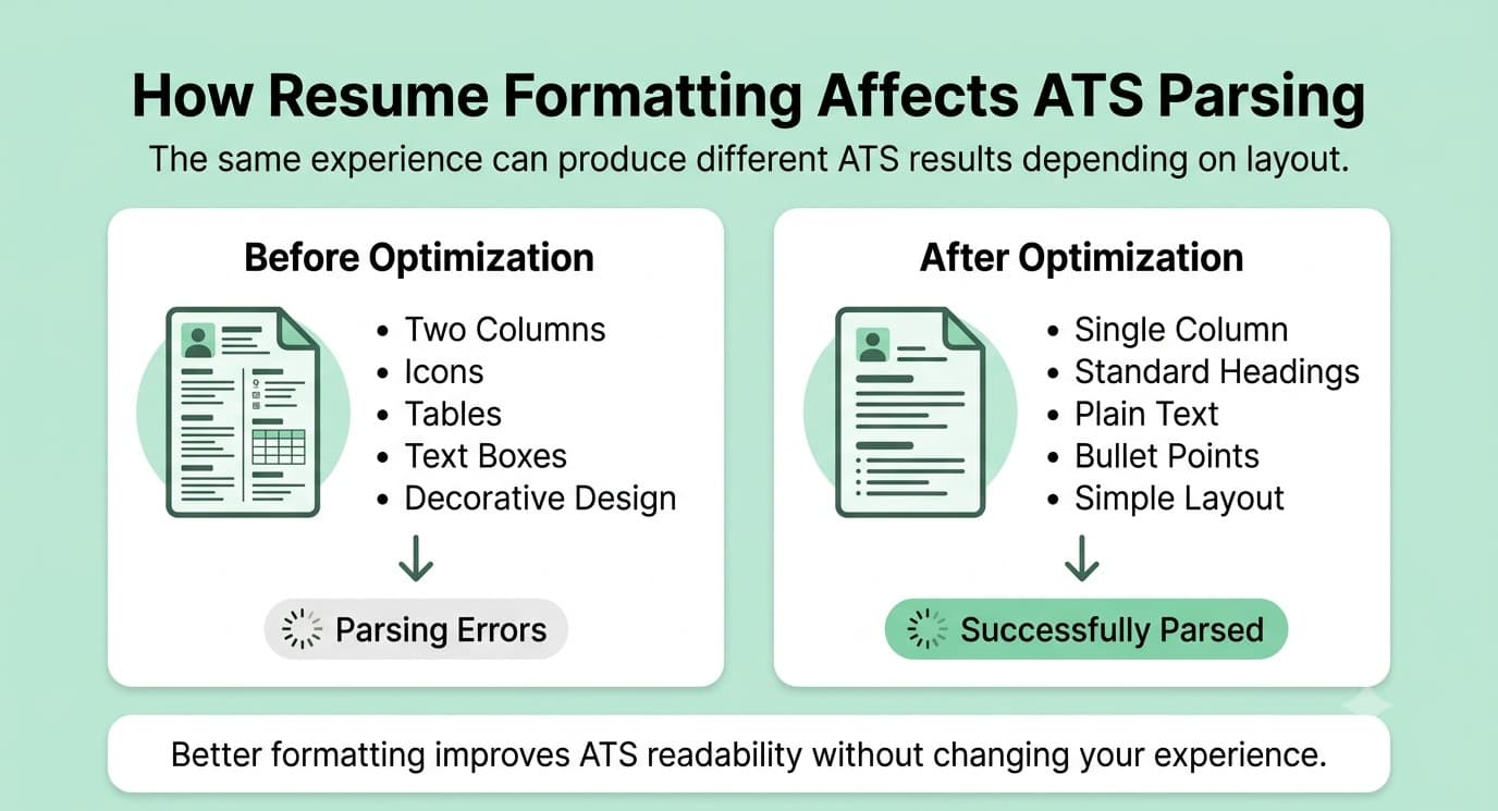 Side-by-side comparison showing how a poorly formatted resume causes ATS parsing errors while a simple resume layout is parsed successfully.