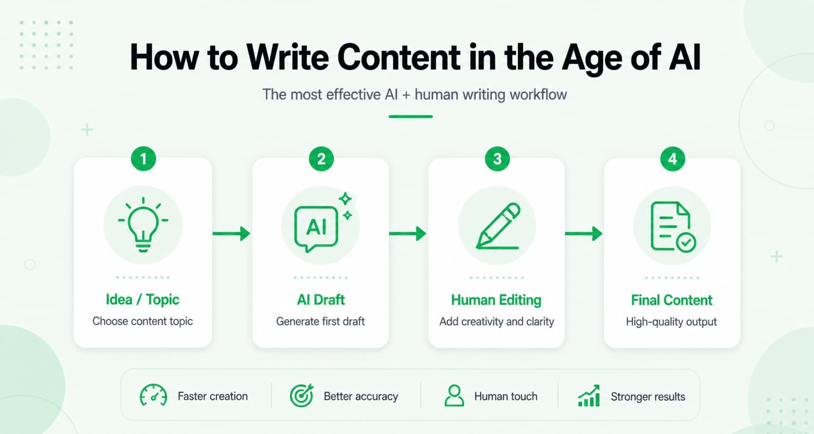 How to write content in age of ai