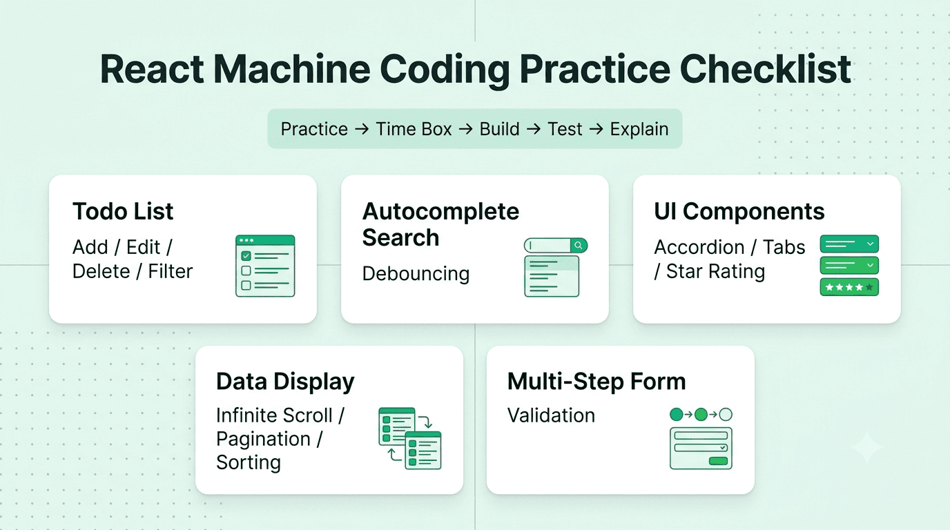 React machine coding interview practice checklist covering searchable lists, autocomplete, forms, UI components, and pagination.