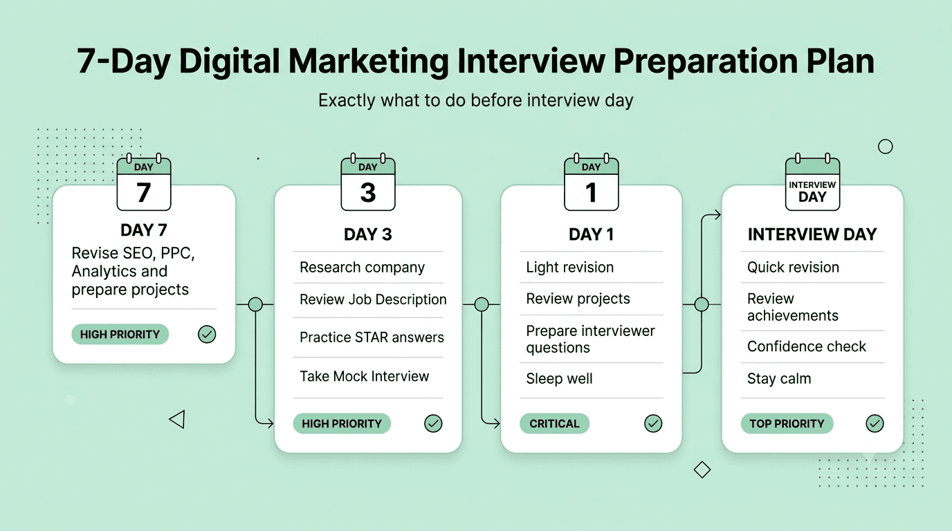 Digital marketing interview study checklist covering SEO, PPC, GA4, Email Marketing, Social Media, Content Marketing, and Marketing Metrics.